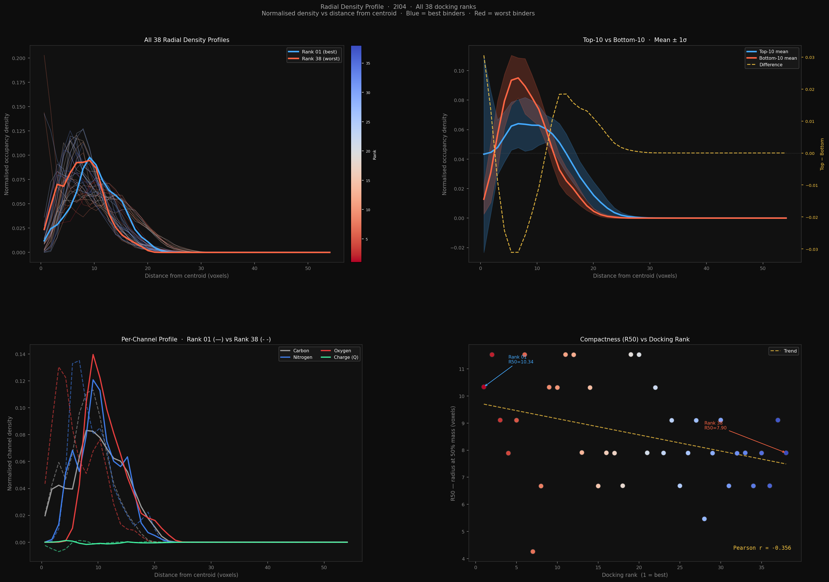 Radial density distribution for batch 2104